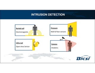 INTRUSION DETECTION
Buried coil
Electromagnetic
Infra-red
Open Area Sensor
Pressure
Wall & floor sensors
Camera
Analytics
 