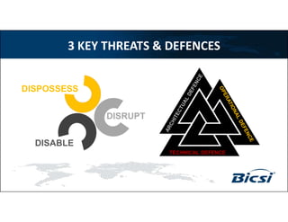3 KEY THREATS & DEFENCES
DISPOSSESS
DISABLE
DISRUPT
TECHNICAL DEFENCE
 
