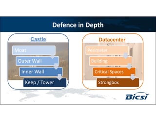 Defence in Depth
Moat
Outer Wall
Inner Wall
Keep / Tower
Perimeter
Building
Critical Spaces
Strongbox
Castle Datacenter
 