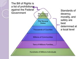 The Federal
Government
The Several
States
Thousands of Counties
Millions of Communities
Tens of Millions Families
Hundreds of Millions Individuals
The Bill of Rights is
a list of prohibitions
against the Federal
Government
Standards of
decency,
morality, and
safety are
best
determined at
a local level
 