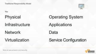 Traditional Responsibility Model
You
Physical
Infrastructure
Network
Virtualization
Operating System
Applications
Data
Ser...