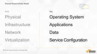 Shared Responsibility Model
AWS
Physical
Infrastructure
Network
Virtualization
You
Operating System
Applications
Data
Serv...