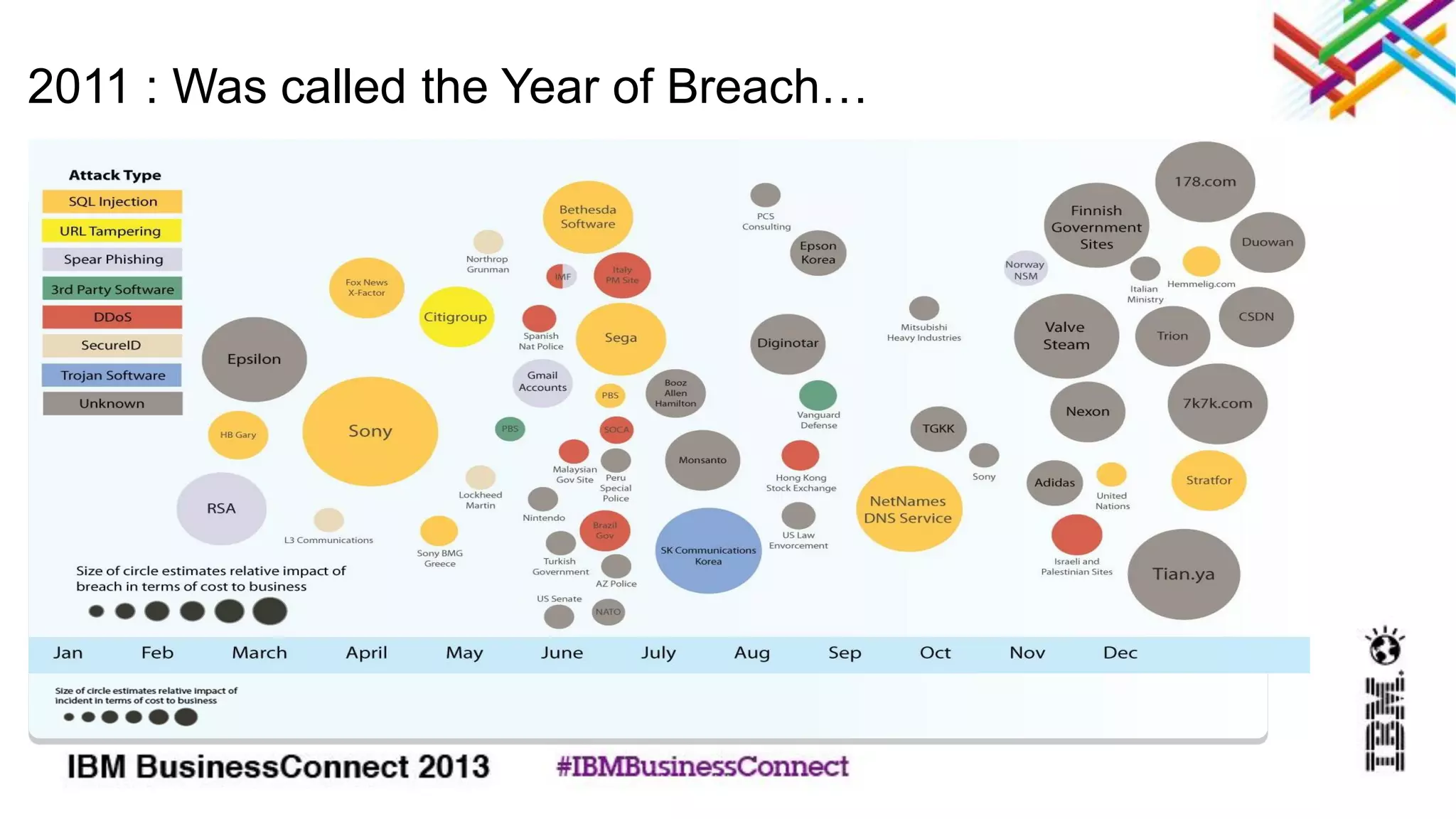 2011 : Was called the Year of Breach…
2012 Sampling of Security Incidents by Attack Type, Time and
Impact
Conjecture of relative breach impact is based on publicly disclosed information regarding leaked records and financial losses
 