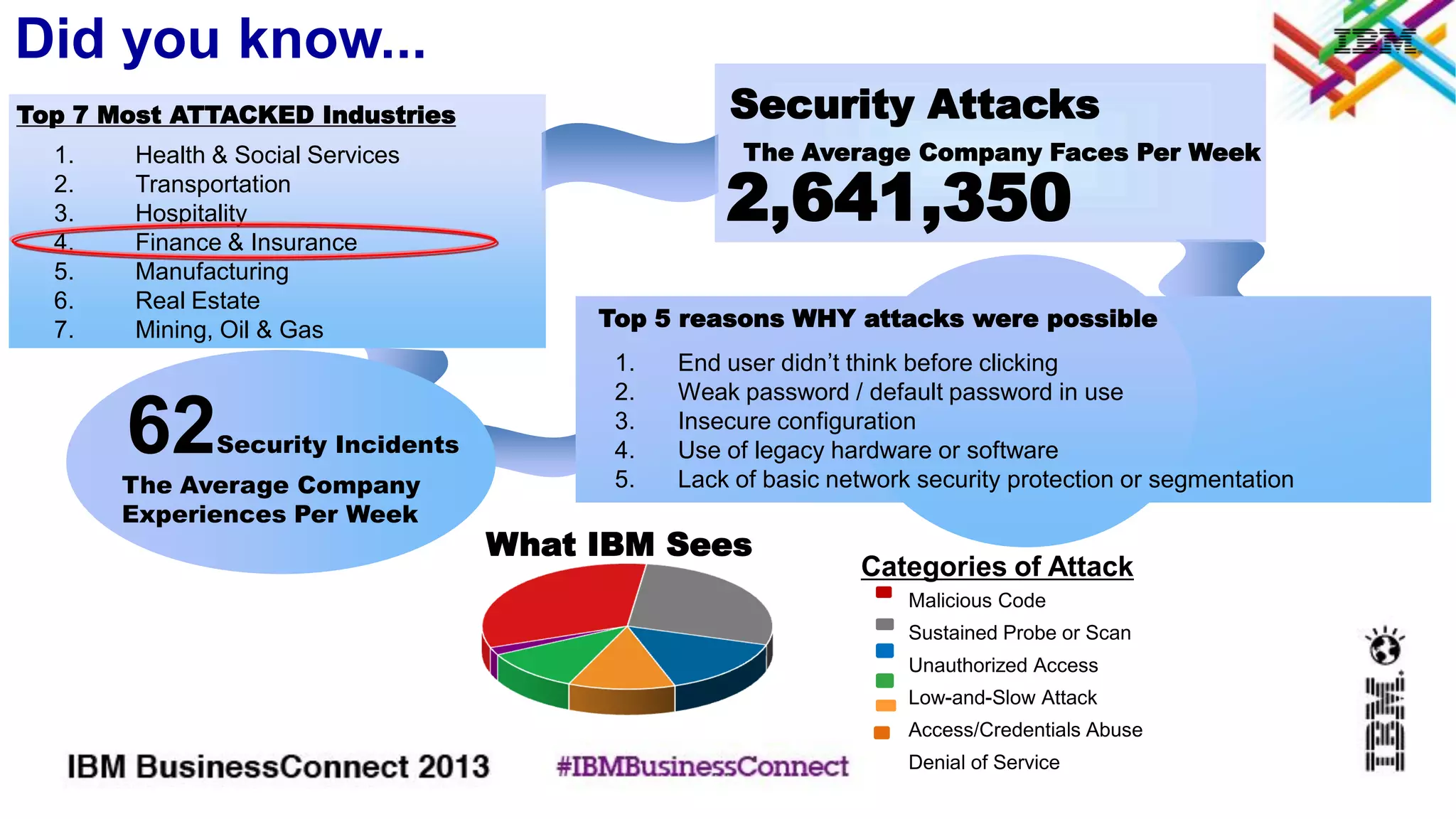 2,641,350
The Average Company Faces Per Week
Security Attacks
1. Health & Social Services
2. Transportation
3. Hospitality
4. Finance & Insurance
5. Manufacturing
6. Real Estate
7. Mining, Oil & Gas
Top 7 Most ATTACKED Industries
62Security Incidents
The Average Company
Experiences Per Week
1. End user didn’t think before clicking
2. Weak password / default password in use
3. Insecure configuration
4. Use of legacy hardware or software
5. Lack of basic network security protection or segmentation
Top 5 reasons WHY attacks were possible
Did you know...
Malicious Code
Sustained Probe or Scan
Unauthorized Access
Low-and-Slow Attack
Access/Credentials Abuse
Denial of Service
What IBM Sees
Categories of Attack
 