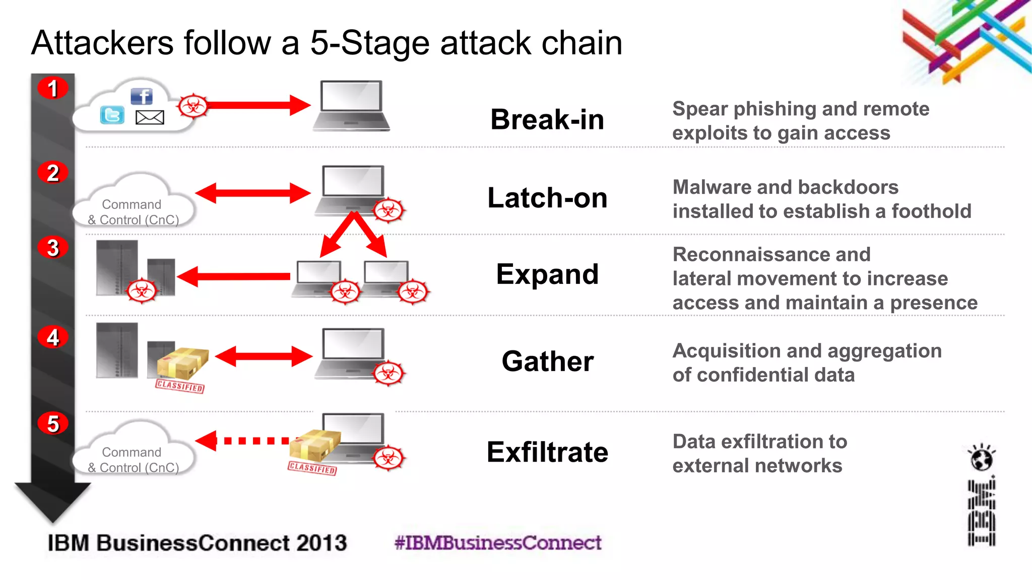 Attackers follow a 5-Stage attack chain
1
Break-in Spear phishing and remote
exploits to gain access
Command
& Control (CnC)
2
Latch-on Malware and backdoors
installed to establish a foothold
3
Expand
Reconnaissance and
lateral movement to increase
access and maintain a presence
4
Gather Acquisition and aggregation
of confidential data
Command
& Control (CnC)
5
Exfiltrate Data exfiltration to
external networks
 
