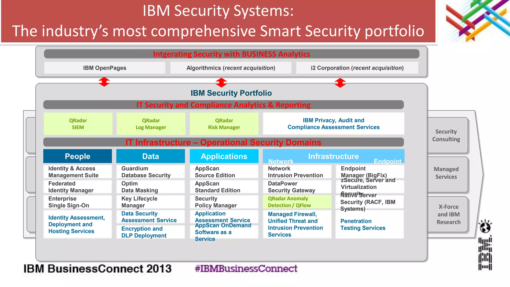 IBM Security Systems:
The industry’s most comprehensive Smart Security portfolio
Security
Consulting
Managed
Services
X-Force
and IBM
Research
IBM Security Portfolio
People Data Applications Infrastructure
IT Infrastructure – Operational Security Domains
IT Security and Compliance Analytics & Reporting
QRadar
SIEM
QRadar
Log Manager
QRadar
Risk Manager
IBM Privacy, Audit and
Compliance Assessment Services
Identity & Access
Management Suite
Federated
Identity Manager
Enterprise
Single Sign-On
Identity Assessment,
Deployment and
Hosting Services
Guardium
Database Security
Optim
Data Masking
Key Lifecycle
Manager
Data Security
Assessment Service
Encryption and
DLP Deployment
AppScan
Source Edition
AppScan
Standard Edition
Security
Policy Manager
Application
Assessment Service
AppScan OnDemand
Software as a
Service
Network
Intrusion Prevention
DataPower
Security Gateway
QRadar Anomaly
Detection / QFlow
Managed Firewall,
Unified Threat and
Intrusion Prevention
Services
Endpoint
Manager (BigFix)
zSecure, Server and
Virtualization
Security
Penetration
Testing Services
Native Server
Security (RACF, IBM
Systems)
Network Endpoint
Intgerating Security with BUSINESS Analytics
IBM OpenPages Algorithmics (recent acquisition) i2 Corporation (recent acquisition)
 