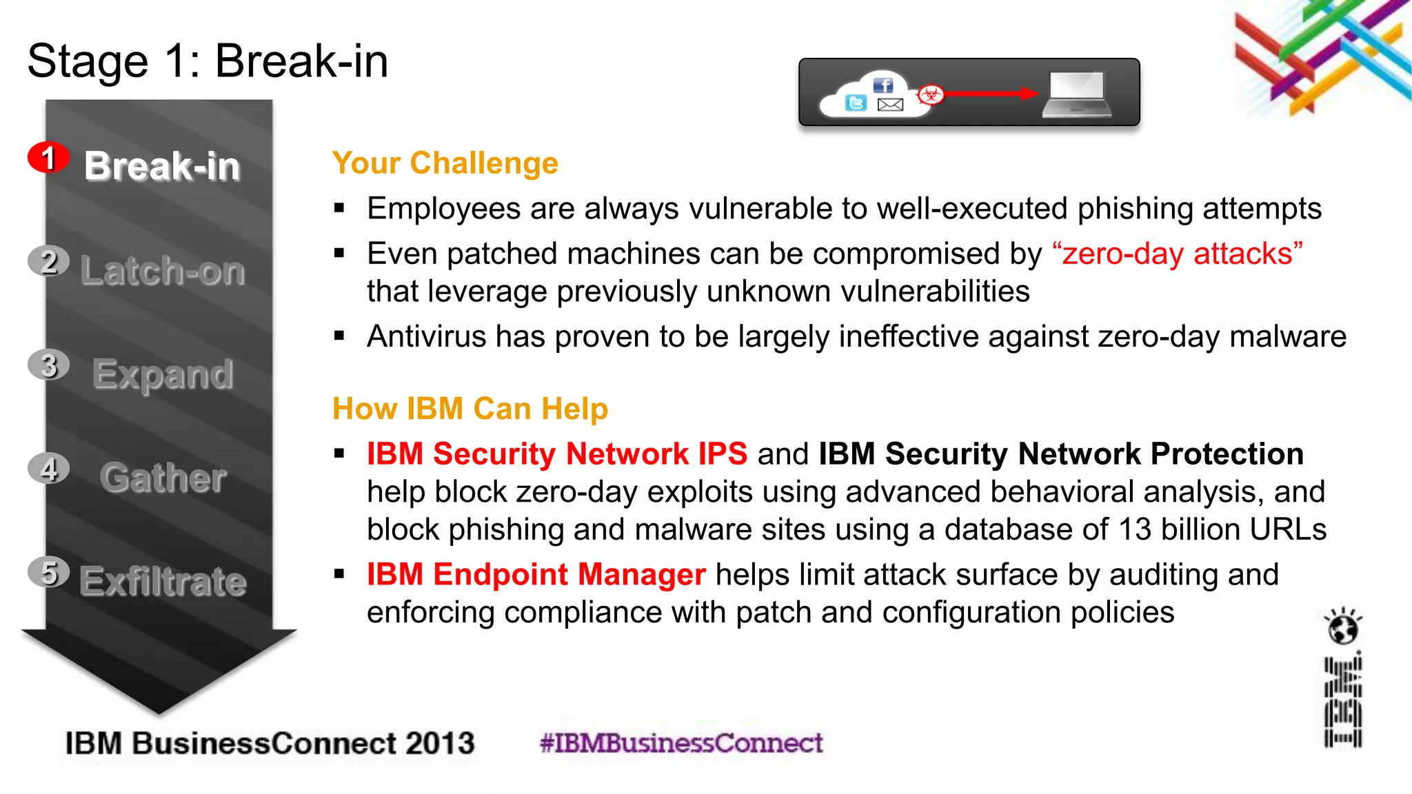 Stage 1: Break-in
Your Challenge
 Employees are always vulnerable to well-executed phishing attempts
 Even patched machines can be compromised by “zero-day attacks”
that leverage previously unknown vulnerabilities
 Antivirus has proven to be largely ineffective against zero-day malware
How IBM Can Help
 IBM Security Network IPS and IBM Security Network Protection
help block zero-day exploits using advanced behavioral analysis, and
block phishing and malware sites using a database of 13 billion URLs
 IBM Endpoint Manager helps limit attack surface by auditing and
enforcing compliance with patch and configuration policies
Break-in1
Latch-on2
Expand3
Gather4
Exfiltrate5
 