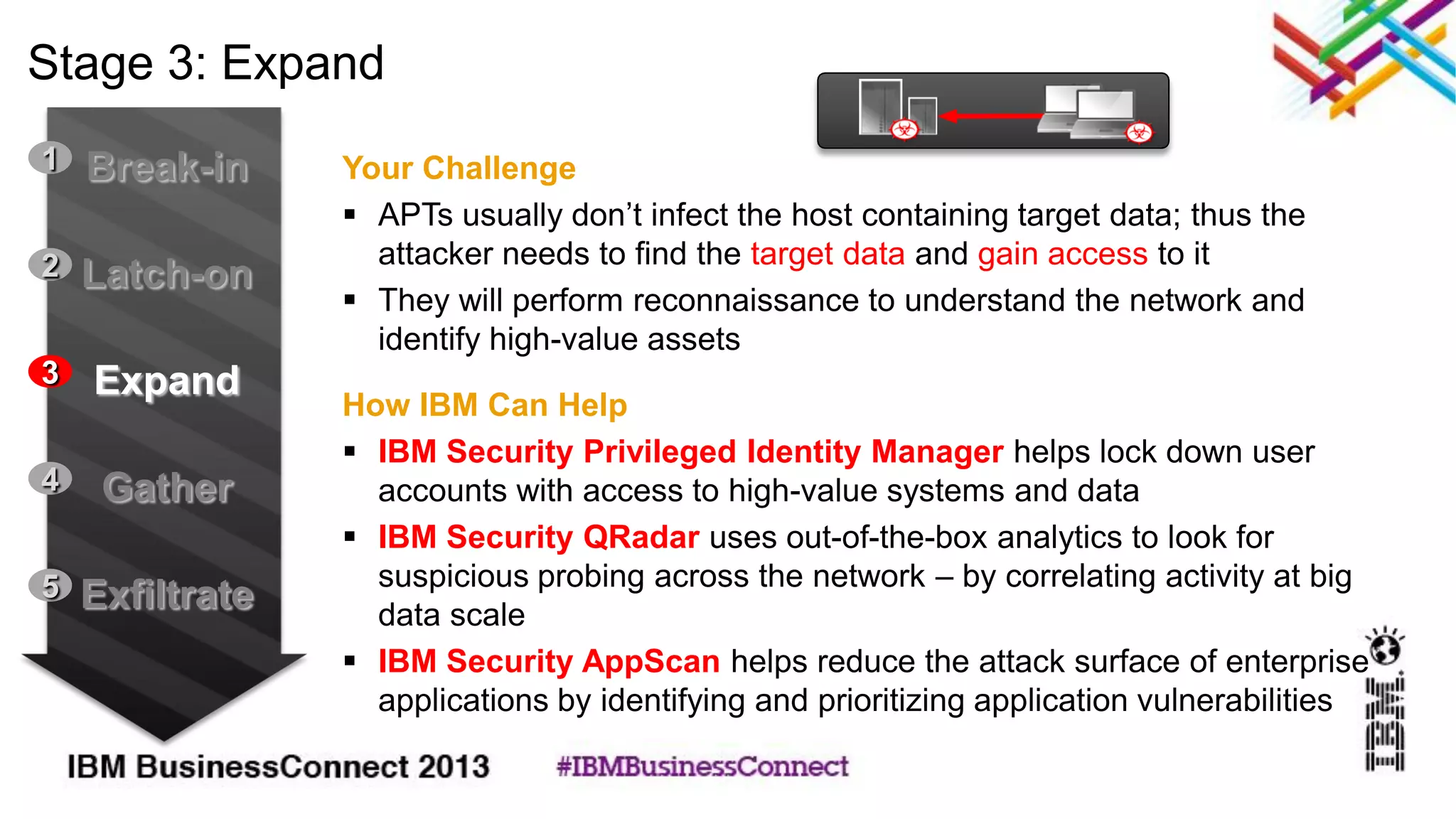 Stage 3: Expand
Your Challenge
 APTs usually don’t infect the host containing target data; thus the
attacker needs to find the target data and gain access to it
 They will perform reconnaissance to understand the network and
identify high-value assets
How IBM Can Help
 IBM Security Privileged Identity Manager helps lock down user
accounts with access to high-value systems and data
 IBM Security QRadar uses out-of-the-box analytics to look for
suspicious probing across the network – by correlating activity at big
data scale
 IBM Security AppScan helps reduce the attack surface of enterprise
applications by identifying and prioritizing application vulnerabilities
Break-in1
Latch-on2
Expand3
Gather4
Exfiltrate5
 