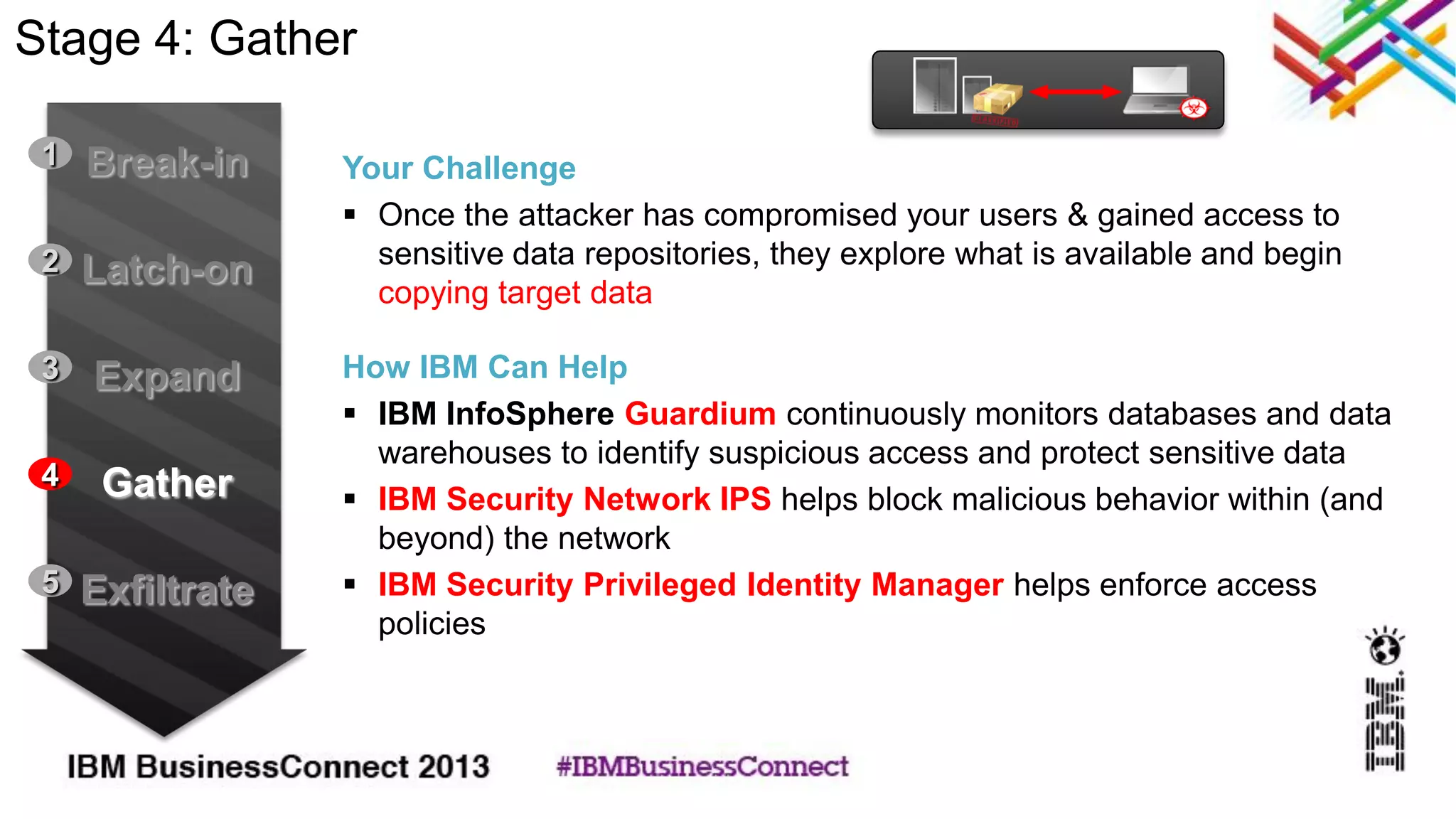 Stage 4: Gather
Your Challenge
 Once the attacker has compromised your users & gained access to
sensitive data repositories, they explore what is available and begin
copying target data
How IBM Can Help
 IBM InfoSphere Guardium continuously monitors databases and data
warehouses to identify suspicious access and protect sensitive data
 IBM Security Network IPS helps block malicious behavior within (and
beyond) the network
 IBM Security Privileged Identity Manager helps enforce access
policies
Break-in1
Latch-on2
Expand3
Gather4
Exfiltrate5
 