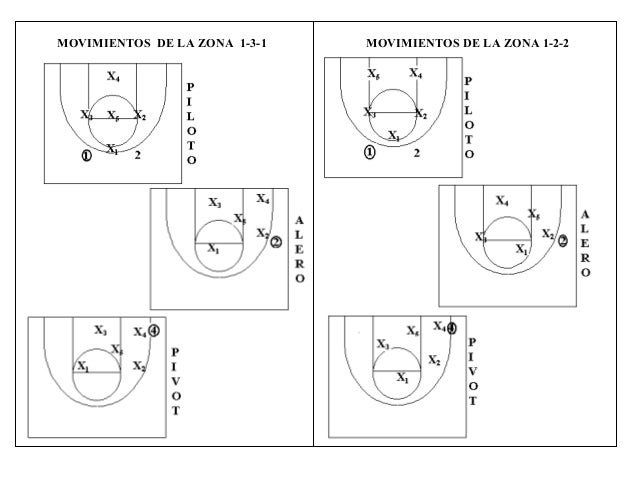 Resultado de imagen para DEFENSA POR ZONAS SISTEMA BASQUET