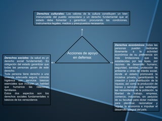 Derechos culturales: Los valores de la cultura constituyen un bien 
irrenunciable del pueblo venezolano y un derecho fundamental que el 
estado debe fomentar y garantizar, procurando las condiciones, 
instrumentos legales, medios y presupuestos necesarios. 
Acciones de apoyo 
Derechos sociales: (la salud es un en defensa: 
derecho social fundamental). Es 
obligación del estado garantizar que 
todas las personas gocen de este 
derecho. 
Toda persona tiene derecho a una 
vivienda adecuada segura, cómoda 
higiénica con servicios básicos 
esenciales que incluyan un habitad 
que humanice las relaciones 
familiares. 
Estos dos aspectos son los 
derechos sociales fundamentales o 
básicos de los venezolanos 
Derechos económicos: todas las 
personas pueden dedicarse 
libremente a la actividad 
económica de su preferencia sin 
más limitaciones que las 
establecidas por las leyes, por 
razones de desarrollo humano, 
seguridad, sanidad, protección de 
ambiente u otras de interés social, 
donde el estado promoverá la 
iniciativa privada, garantizando la 
creación y justa distribución de la 
riqueza, así como la producción de 
bienes y servicios que satisfagan 
las necesidades de la población, la 
libertad de trabajo, empresa, 
comercio, industrias, sin perjuicio 
de su facultad para dictar medidas 
para planificar, racionalizar y 
regular la economía e impulsar el 
desarrollo integral del país. 
 