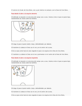 X1 está en el círculo de tiros libres, con su pie interior en contacto con la línea de tiros libres.
Pase desde el alero a la esquina derecha
X4 defiende al atacante en esta área del campo cara a cara. Intenta evitar el pase al poste bajo,
manteniendo las manos sobre los hombros.
X5 niega el pase al poste medio o bajo, defendiéndolo por delante.
X3 mantiene la cabeza en línea con el aro y en el centro de la zona.
X2 da un paso atrás hacia la zona negando el pase a la esquina de la línea de tiros libres.
X1 mantiene su cabeza en línea con el aro y permanece en el centro de la línea de tiros libres.
Pase desde el alero a la esquina izquierda
X5 defiende al atacante en esta área del campo cara a cara. Intenta evitar el pase al poste bajo,
manteniendo las manos sobre los hombros.
X4 niega el pase al poste medio o bajo, defendiéndolo por delante.
X2 mantiene la cabeza en línea con el aro y en el centro de la zona.
X3 da un paso atrás hacia la zona negando el pase a la esquina de la línea de tiros libres.
 