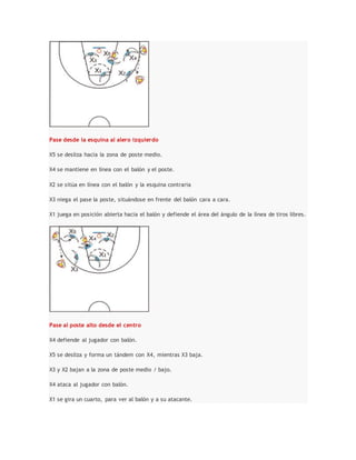Pase desde la esquina al alero izquierdo
X5 se desliza hacia la zona de poste medio.
X4 se mantiene en línea con el balón y el poste.
X2 se sitúa en línea con el balón y la esquina contraria
X3 niega el pase la poste, situándose en frente del balón cara a cara.
X1 juega en posición abierta hacia el balón y defiende el área del ángulo de la línea de tiros libres.
Pase al poste alto desde el centro
X4 defiende al jugador con balón.
X5 se desliza y forma un tándem con X4, mientras X3 baja.
X3 y X2 bajan a la zona de poste medio / bajo.
X4 ataca al jugador con balón.
X1 se gira un cuarto, para ver al balón y a su atacante.
 