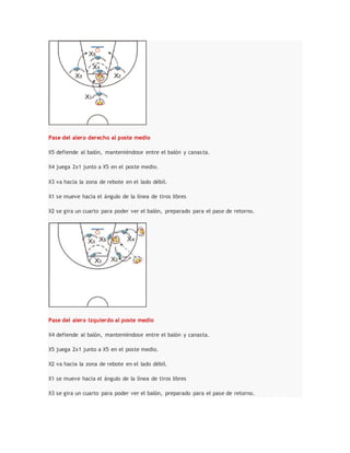 Pase del alero derecho al poste medio
X5 defiende al balón, manteniéndose entre el balón y canasta.
X4 juega 2x1 junto a X5 en el poste medio.
X3 va hacia la zona de rebote en el lado débil.
X1 se mueve hacia el ángulo de la línea de tiros libres
X2 se gira un cuarto para poder ver el balón, preparado para el pase de retorno.
Pase del alero izquierdo al poste medio
X4 defiende al balón, manteniéndose entre el balón y canasta.
X5 juega 2x1 junto a X5 en el poste medio.
X2 va hacia la zona de rebote en el lado débil.
X1 se mueve hacia el ángulo de la línea de tiros libres
X3 se gira un cuarto para poder ver el balón, preparado para el pase de retorno.
 