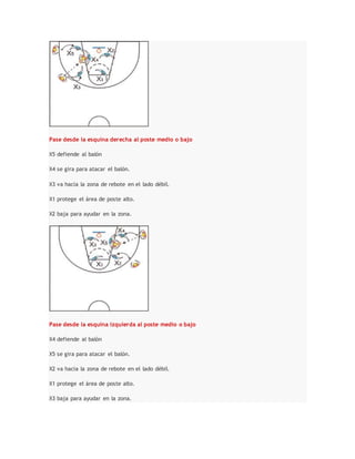 Pase desde la esquina derecha al poste medio o bajo
X5 defiende al balón
X4 se gira para atacar el balón.
X3 va hacia la zona de rebote en el lado débil.
X1 protege el área de poste alto.
X2 baja para ayudar en la zona.
Pase desde la esquina izquierda al poste medio o bajo
X4 defiende al balón
X5 se gira para atacar el balón.
X2 va hacia la zona de rebote en el lado débil.
X1 protege el área de poste alto.
X3 baja para ayudar en la zona.
 