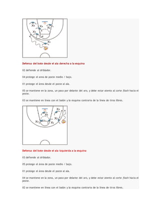 Defensa del bote desde el ala derecha a la esquina
X2 defiende al driblador.
X4 protege el area de poste medio / bajo.
X1 protege el área desde el poste al ala.
X5 se mantiene en la zona, un paso por delante del aro, y debe estar atento al corte flash hacia el
poste.
X3 se mantiene en línea con el balón y la esquina contraria de la línea de tiros libres.
Defensa del bote desde el ala izquierda a la esquina
X3 defiende al driblador.
X5 protege el área de poste medio / bajo.
X1 protege el área desde el poste al ala.
X4 se mantiene en la zona, un paso por delante del aro, y debe estar atento al corte flash hacia el
poste.
X2 se mantiene en línea con el balón y la esquina contraria de la línea de tiros libres.
 
