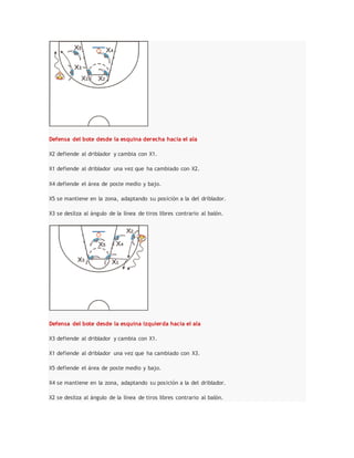 Defensa del bote desde la esquina derecha hacia el ala
X2 defiende al driblador y cambia con X1.
X1 defiende al driblador una vez que ha cambiado con X2.
X4 defiende el área de poste medio y bajo.
X5 se mantiene en la zona, adaptando su posición a la del driblador.
X3 se desliza al ángulo de la línea de tiros libres contrario al balón.
Defensa del bote desde la esquina izquierda hacia el ala
X3 defiende al driblador y cambia con X1.
X1 defiende al driblador una vez que ha cambiado con X3.
X5 defiende el área de poste medio y bajo.
X4 se mantiene en la zona, adaptando su posición a la del driblador.
X2 se desliza al ángulo de la línea de tiros libres contrario al balón.
 