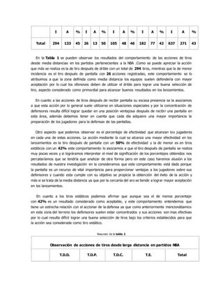 I A % I A % I A % I A % I A %
Total 294 133 45 26 13 50 105 48 46 182 77 42 637 271 43
En la Tabla 1 se pueden observar los resultados del comportamiento de las acciones de tiros
desde media distancias en los partidos pertenecientes a la NBA .Como se puede apreciar la acción
que más se realiza es la de tiro después de drible con un total de 294 tiros, mientras que la de menor
incidencia es el tiro después de pantalla con 26 acciones registradas, este comportamiento se lo
atribuimos a que la zona definida como media distancia los equipos suelen defenderla con mayor
aceptación por lo cual los ofensivos deben de utilizar el drible para lograr una buena selección de
tiro, aspecto considerado como primordial para alcanzar buenos resultados en los lanzamientos.
En cuanto a las acciones de tiros después de recibir pantalla su escasa presencia se la asociamos
a que esta acción por lo general suele utilizarse en situaciones especiales y por la concentración de
defensores resulta difícil lograr quedar en una posición ventajosa después de recibir una pantalla en
esta área, además debemos tener en cuenta que cada día adquiere una mayor importancia la
preparación de los jugadores para la defensas de las pantallas.
Otro aspecto que podemos observar es el porcentaje de efectividad que alcanzan los jugadores
en cada una de estas acciones. La acción mediante la cual se alcanza una mayor efectividad en los
lanzamientos es la tiro después de pantalla con un 50% de efectividad y la de menor es en tiros
estáticos con un 42% este comportamiento lo asociamos a que el tiro después de pantalla se realiza
muy pocas veces y si lográramos interpretar el nivel de significación de los porcentajes obtenidos nos
percataríamos que se tendría que analizar de otra forma pero en este caso haremos alusión a los
resultados de nuestra investigación en la consideramos que este comportamiento está dado porque
la pantalla es un recurso de vital importancia para proporcionar ventajas a los jugadores sobre sus
defensores y cuando esta cumple con su objetivo se propicia la obtención del éxito de la acción y
más si se trata de la media distancia ya que por la cercanía del aro se tiende a lograr mayor aceptación
en los lanzamientos.
En cuanto a los tiros estáticos podemos afirmar que aunque sea el de menos porcentaje
con 42% es un resultado considerado como aceptable, y este comportamiento entendemos que
tiene un estrecha relación con el accionar de la defensa ya que como anteriormente mencionábamos
en esta zona del terreno los defensores suelen estar concentrados y sus acciones son mas efectivas
por lo cual resulta difícil lograr una buena selección de tiros bajo los criterios establecidos para que
la acción sea considerada como tiro estático.
Resumen de la tabla 2
Observación de acciones de tiros desde larga distancia en partidos NBA
T.D.D. T.D.P. T.D.C. T.E. Total
 