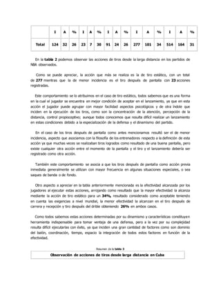 I A % I A % I A % I A % I A %
Total 124 32 26 23 7 30 91 24 26 277 101 34 514 164 31
En la tabla 2 podemos observar las acciones de tiros desde la larga distancia en los partidos de
NBA observados.
Como se puede apreciar, la acción que más se realiza es la de tiro estático, con un total
de 277 mientras que la de menor incidencia es el tiro después de pantalla con 23 acciones
registradas.
Este comportamiento se lo atribuimos en el caso de tiro estático, todos sabemos que es una forma
en la cual el jugador se encuentra en mejor condición de aceptar en el lanzamiento, ya que en esta
acción el jugador puede agrupar con mayor facilidad aspectos psicológicos y de otra índole que
inciden en la ejecución de los tiros, como son la concentración de la atención, percepción de la
distancia, control propioceptivo; aunque todos conocemos que resulta difícil realizar un lanzamiento
en estas condiciones debido a la especialización de la defensa y el dinamismo del partido.
En el caso de los tiros después de pantalla como antes mencionamos resultó ser el de menor
incidencia, aspecto que asociamos con la filosofía de los entrenadores respecto a la definición de esta
acción ya que muchas veces se realizaban tiros logrados como resultado de una buena pantalla, pero
existe cualquier otra acción entre el momento de la pantalla y el tiro y el lanzamiento debería ser
registrado como otra acción.
También este comportamiento se asocia a que los tiros después de pantalla como acción previa
inmediata generalmente se utilizan con mayor frecuencia en algunas situaciones especiales, o sea
saques de banda o de fondo.
Otro aspecto a apreciar en la tabla anteriormente mencionada es la efectividad alcanzada por los
jugadores al ejecutar estas acciones, arrojando como resultado que la mayor efectividad la alcanza
mediante la acción de tiro estático para un 34%, resultado considerado como aceptable teniendo
en cuenta las exigencias a nivel mundial, la menor efectividad la alcanzan en el tiro después de
carrera y recepción y tiro después del drible obteniendo 26% en ambos casos.
Como todos sabemos estas acciones determinadas por su dinamismo y características constituyen
herramienta indispensable para tomar ventaja de una defensa, pero a la vez por su complejidad
resulta difícil ejecutarlas con éxito, ya que inciden una gran cantidad de factores como son dominio
del balón, coordinación, tiempo, espacio la integración de todos estos factores en función de la
efectividad.
Resumen de la tabla 3
Observación de acciones de tiros desde larga distancia en Cuba
 