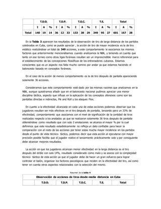 T.D.D. T.D.P. T.D.C. T.E. Total
I A % I A % I A % I A % I A %
Total 140 19 14 36 12 33 133 38 29 349 95 27 601 167 28
En la Tabla 3 aparecen los resultados de la observación de tiro de larga distancia de los partidos
celebrados en Cuba, como se puede apreciar , la acción de tiro de mayor incidencia es la de tiro
estático realizándose un total de 349 acciones, a este comportamiento le asociamos los mismos
factores que anteriormente mencionábamos cuando analizamos la NBA, y teniendo en cuenta que
tanto en ese torneo como otras ligas foráneas resultan ser un imprescindible marco referencial para
el establecimiento de las concepciones filosóficas de los entrenadores cubanos. Estamos
conscientes que es un aspecto nos falta mucho camino por andar ya que estamos haciendo el
baloncesto basado en conceptos foráneos.
En el caso de la acción de menos comportamiento es la de tiro después de pantalla apareciendo
solamente 36 acciones.
Consideramos que este comportamiento esté dado por las mismas razones que analizamos en la
NBA, aunque quisiéramos añadir que en el baloncesto nacional pudimos apreciar una menor
disciplina táctica, aspecto que influye en la aplicación de los conceptos ofensivos como son las
pantallas directas e indirectas, Pik and Roll y los ataques Flex.
En cuanto a la efectividad alcanzada en cada una de estas acciones podemos observar que los
jugadores resultan ser más efectivos en el tiro después de pantalla, lanzando para un 33% de
efectividad, comportamiento que asociamos con el nivel de significación de la cantidad de tiros
realizados respecto a los anotados ya que se realizaron solamente 36 tiros después de pantalla
obteniéndose como resultado que con solo 2 anotaciones se alcanza el mayor % por lo cual
definimos que este resultado estadísticamente no refleja un dato confiable para hacer la
comparación con el resto de las acciones por tener estas mucha mayor incidencia en los partidos
desde el punto de vista técnico- táctico, podemos decir que esta acción al ejecutarse con mayor
precisión posible facilita que el jugador realice el lanzamiento prácticamente solo y por consiguiente
debe alcanzar mejores resultados.
La acción en que los jugadores alcanzan menor efectividad en la larga distancia es el tiro
después del drible con solo 14%, resultado considerado como malo y se asocia con la complejidad
técnico- táctica de esta acción ya que el jugador debe de hacer un gran esfuerzo para lograr
controlar el balón, organizar los factores psicológicos que inciden en la efectividad del tiro, así como
tener en cuenta otros aspectos relacionados con la selección del mismo.
Resumen de la tabla 4
Observación de acciones de tiros desde media distancia en Cuba
T.D.D. T.D.P. T.D.C. T.E. Total
 