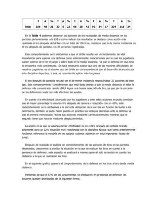 I A % I A % I A % I A % I A %
Total 156 48 31 23 5 22 66 28 42 92 34 37 334 115 34
En la Tabla 4 podemos observar las acciones de tiro realizadas de media distancia en los
partidos pertenecientes a la LSB y como indican los resultados se destaca como acción más
realizada el tiro después del drible con un total de 156 tiros, mientras que la de menor incidencia es
el tiro después de pantalla con 23 acciones registradas.
Este comportamiento se lo atribuimos a que el drible resulta ser un fundamento de vital
importancia para superar a la defensa como anteriormente mencionamos por lo cual los jugadores
suelen valerse de el en el juego y sobre todo en la media distancia, ya que la defensa en esa zona
se encuentra más concentrada. Se hace necesario aclarar que una de las mayores dificultades de
nuestros jugadores es el abusivo uso del drible en correspondencia con el desarrollo alcanzado por
esta disciplina deportiva, o sea, se recomienda aplicar más los pases.
El tiro después de pantalla resultó ser el de menor incidencia registrándose 23 acciones de este
tipo. Este comportamiento consideramos que está dado debido a que la media distancia al estar la
defensa más concentrada resulta difícil lograr una buena selección de tiro, ya que por la cercanía
de los defensores suele ser más efectivas las ayudas.
En cuanto a la efectividad alcanzada por los jugadores y ante estas acciones se pudo constatar
que el mayor porcentaje lo alcanza tiro después de carrera y recepción con un 42%, este
comportamiento se lo atribuimos a la correcta utilización de la carrera en función de burlar a los
defensores, también se pudo haber puesto en práctica las ventajas ofensivas ante la defensa ya
que el primero mencionado realiza sus acciones mediante carreras normales mientras que el
segundo tiene que hacerlo mediante desplazamientos.
La acción en la que se alcanza menor efectividad es en el tiro después de pantalla tirando
solamente para un 22% situación muy relacionada con la disciplina táctica que como anteriormente
hacíamos referencia la mayoría de los equipos cubanos adolecen en esta importante faceta de
juego.
Después de realizado el análisis del comportamiento de las acciones de tiros en las partidos
observados, pasaremos a analizar la situación en la que se realizan los tiros en cuanto a la
presencia de defensor, este aspecto se analizará a manera general solo se tendrá en cuenta las
distancia a la que se realizaron los tiros.
En el siguiente grafico aparece el comportamiento de la defensa en los tiros al aro desde media
distancia.
Partiendo de que el 87% de los lanzamientos se efectuaron en presencia de defensor las
acciones quedan distribuidas de la siguiente forma.
 