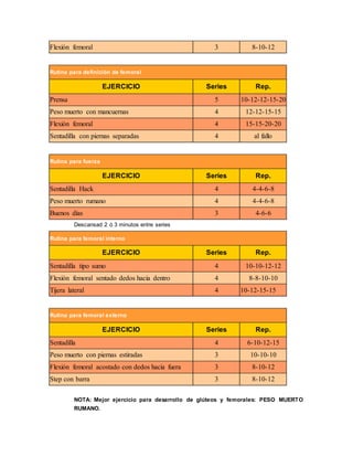 Flexión femoral 3 8-10-12
Rutina para definición de femoral
EJERCICIO Series Rep.
Prensa 5 10-12-12-15-20
Peso muerto con mancuernas 4 12-12-15-15
Flexión femoral 4 15-15-20-20
Sentadilla con piernas separadas 4 al fallo
Rutina para fuerza
EJERCICIO Series Rep.
Sentadilla Hack 4 4-4-6-8
Peso muerto rumano 4 4-4-6-8
Buenos días 3 4-6-6
Descansad 2 ó 3 minutos entre series
Rutina para femoral interno
EJERCICIO Series Rep.
Sentadilla tipo sumo 4 10-10-12-12
Flexión femoral sentado dedos hacia dentro 4 8-8-10-10
Tijera lateral 4 10-12-15-15
Rutina para femoral externo
EJERCICIO Series Rep.
Sentadilla 4 6-10-12-15
Peso muerto con piernas estiradas 3 10-10-10
Flexión femoral acostado con dedos hacia fuera 3 8-10-12
Step con barra 3 8-10-12
NOTA: Mejor ejercicio para desarrollo de glúteos y femorales: PESO MUERTO
RUMANO.
 