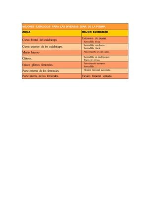 MEJORES EJERCICIOS PARA LAS DIVERSAS ZONA DE LA PIERNA
ZONA MEJOR EJERCICIO
Curva frontal del cuádriceps
Extensión de pierna.
Sentadilla Sissy.
Curva exterior de los cuádriceps.
Sentadilla con barra.
Sentadilla Hack.
Muslo Interno Peso muerto estilo sumo.
Glúteos.
Sentadilla en multipower.
Tijera invertida.
Enlace glúteos femorales.
Peso muerto rumano.
Sentadilla.
Parte externa de los femorales. Flexión femoral acostada.
Parte interna de los femorales. Flexión femoral sentada.
 