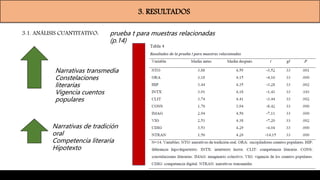 3. RESULTADOS
3.1. ANÁLISIS CUANTITATIVO: prueba t para muestras relacionadas
(p.14)
Narrativas transmedia
Constelaciones
literarias
Vigencia cuentos
populares
Narrativas de tradición
oral
Competencia literaria
Hipotexto
 