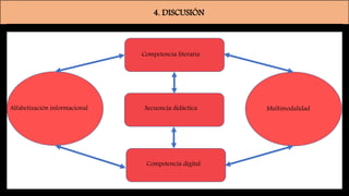 4. DISCUSIÓN
Secuencia didáctica
Competencia literaria
Competencia digital
MultimodalidadAlfabetización informacional
 