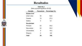 Resultados
Variable Frecuencia Porcentaje (%)
Estado Civil
Unión Libre 35 63,6
Casada 15 27,3
Soltera 5 9,1
Escolaridad
Primaria 22 40,0
Secundaria 22 40,0
Universitaria 9 16,4
Ninguno 2 3,6
Total 55 100
. Tabla No.1.
Datos sociodemográficos (N=55)
 