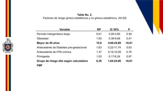 Variable RP IC 95% P
Período intergenésico largo 0,61 0,09-3,85 0.59
Obesidad 1,93 0,38-9,68 0,41
Mayor de 40 años 10,8 4,69-24,89 <0,01
Antecedente de Diabetes pre-gestacional 1,63 0,22-11,74 0,63
Antecedente de HTA crónica 1,37 0,19-10,09 0,76
Primigesta 1,03 0,17-6,24 0,97
Grupo de riesgo alto según calculadora
FMF
6,38 1,64-24,80 <0,01
Tabla No. 2.
Factores de riesgo gineco-obstétricos y no gineco-obstétricos. (N=55)
 