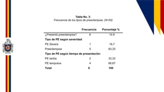Frecuencia Porcentaje %
¿Presentó preeclampsia? 6 10.9
Tipo de PE según severidad
PE Severa 1 16,7
Preeclampsia 5 83,33
Tipo de PE según tiempo de presentación
PE tardía 2 33,33
PE temprana 4 66,67
Total 6 100
Tabla No. 3:
Frecuencia de los tipos de preeclampsia. (N=55)
 