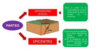 HIPOCENTRO
(FOCO)
EPICENTRO
 Es el punto en la
profundidad de la tierra
desde donde se libera la
energía en un
terremoto.
 Es el punto de la superficie
de la tierra directamente
vertical sobre el
hipocentro.
 Es la localización de la
superficie terrestre donde
la intensidad del
terremoto es mayor.
PARTES
 