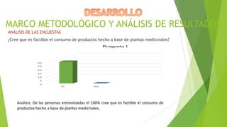 MARCO METODOLÓGICO Y ANÁLISIS DE RESULTADOS
ANÁLISIS DE LAS ENCUESTAS
¿Cree que es factible el consumo de productos hecho a base de plantas medicinales?

Análisis: De las personas entrevistadas el 100% cree que es factible el consumo de
productos hecho a base de plantas medicinales.

 
