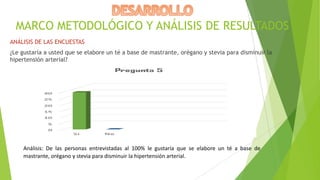 MARCO METODOLÓGICO Y ANÁLISIS DE RESULTADOS
ANÁLISIS DE LAS ENCUESTAS
¿Le gustaría a usted que se elabore un té a base de mastrante, orégano y stevia para disminuir la
hipertensión arterial?

Análisis: De las personas entrevistadas al 100% le gustaría que se elabore un té a base de
mastrante, orégano y stevia para disminuir la hipertensión arterial.

 