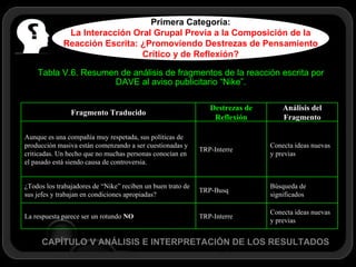 CAPÍTULO V ANÁLISIS E INTERPRETACIÓN DE LOS RESULTADOS Tabla V.6. Resumen de análisis de fragmentos de la reacción escrita por DAVE al aviso publicitario “Nike”. Primera Categoría: La Interacción Oral Grupal Previa a la Composición de la Reacción Escrita: ¿Promoviendo Destrezas de Pensamiento Crítico y de Reflexión? Conecta ideas nuevas y previas TRP-Interre La respuesta parece ser un rotundo  NO   Búsqueda de significados TRP-Busq ¿Todos los trabajadores de “Nike” reciben un buen trato de sus jefes y trabajan en condiciones apropiadas?  Conecta ideas nuevas y previas TRP-Interre Aunque es una compañía muy respetada, sus políticas de producción masiva están comenzando a ser cuestionadas y criticadas. Un hecho que no muchas personas conocían en el pasado está siendo causa de controversia. Análisis del Fragmento Destrezas de Reflexión Fragmento Traducido 