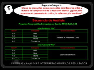 Secuencia de Análisis CAPÍTULO V ANÁLISIS E INTERPRETACIÓN DE LOS RESULTADOS Preguntas Preconcebidas Entregadas por Escrito (PPEE) Tabla V.43 Segunda Categoría: El uso de preguntas como elementos orientadores antes y durante la composición de la reacción escrita: ¿guías para promover el pensamiento crítico, la reflexión y la escritura?   Comparacion V.51 Adriana V.50 Dave V.49 Destrezas de Reflexión Linda V.48 Taxonomía de Análisis Participante Tabla Nº Aviso Publicitario “Nike” Comparacion V.47 Adriana V.46 Dave V.45 Destrezas de Pensamiento Crítico Linda V.44 Taxonomía de Análisis Participante Tabla Nº Aviso Publicitario “Nike” 