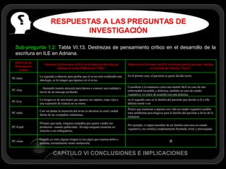RESPUESTAS A LAS PREGUNTAS DE INVESTIGACIÓN CAPÍTULO VI CONCLUSIONES E IMPLICACIONES  Sub-pregunta 1.2:  Tabla VI.13. Destrezas de pensamiento crítico en el desarrollo de la escritura en ILE en Adriana.  Ø Cuando yo miro alguna imagen (o leo algo) que expresa dolor o pobreza, normalmente siento melancolía.  PC-Auto Por ejemplo, si algún miembro de mi familia estuviese en estado vegetativo, me sentiría completamente frustrada, triste y preocupada. Primero que nada, ninguna compañía que quiera vender sus productos - usando publicidad - divulga ninguna situación en relación a sus trabajadores. PC-Expli Pienso que mantener a alguien con vida en estado vegetativo podría traer problemas psicológicos para la familia del paciente a favor de la eutanasia Casi sin dudas la intención del aviso es decirnos la cruel verdad detrás de las compañías indonesias,  PC-Infer en el segundo caso es la familia del paciente que decide si él o ella debería morir o no La imagen es de una mujer que aparece sin zapatos, ropa vieja y una expresión de tristeza en su rostro.  PC-Eva Considerar a la eutanasia como una muerte fácil en caso de una enfermedad incurable y dolorosa, también en caso de estado vegetativo, yo estoy de acuerdo con esta práctica. … llamando nuestra atención para darnos a conocer una realidad a través de un mensaje profundo.  PC-Ana En el primer caso, el paciente es quien decide morir, La segunda evidencia, para probar que el aviso está vendiendo una ideología, es la imagen que aparece en el aviso.  PC-Inter Muestras de Escritura en ILE en la Reacción Escrita por Adriana al Artículo de Noticias “Terri”  Muestras de Escritura en ILE en la Reacción Escrita por Adriana al Aviso Publicitario “Nike”  Destrezas de Pensamiento Crítico 