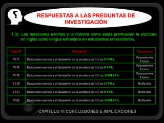 RESPUESTAS A LAS PREGUNTAS DE INVESTIGACIÓN CAPÍTULO VI CONCLUSIONES E IMPLICACIONES  1.3)  Las reacciones escritas y la manera cómo éstas promueven la escritura en inglés como lengua extranjera en estudiantes universitarios . Reflexión Reflexión Reflexión Pensamiento Crítico Pensamiento Crítico Pensamiento Crítico Taxonomía Reacciones escritas y el desarrollo de la escritura en ILE en  ADRIANA. Reacciones escritas y el desarrollo de la escritura en ILE en  DAVE. Reacciones escritas y el desarrollo de la escritura en ILE en  LINDA. Reacciones escritas y el desarrollo de la escritura en ILE en  ADRIANA. Reacciones escritas y el desarrollo de la escritura en ILE en  DAVE. Reacciones escritas y el desarrollo de la escritura en ILE en  LINDA.  Descripción VI.21 VI.20 VI.22 VI.19 VI.18 VI.17 Tabla N° 