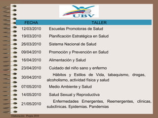 FECHA                                    TALLER
        12/03/2010          Escuelas Promotoras de Salud
        19/03/2010          Planificación Estratégica en Salud

        26/03/2010          Sistema Nacional de Salud

        09/04/2010          Promoción y Prevención en Salud

        16/04/2010          Alimentación y Salud

        23/04/2010          Cuidado del niño sano y enfermo
                              Hábitos y Estilos de Vida, tabaquismo, drogas,
        30/04/2010
                           alcoholismo, actividad física y salud
        07/05/2010          Medio Ambiente y Salud

        14/05/2010          Salud Sexual y Reproductiva
                              Enfermedades Emergentes, Reemergentes, clínicas,
        21/05/2010
                           subclínicas. Epidemias. Pandemias

Elaboración: Propia 2010
 