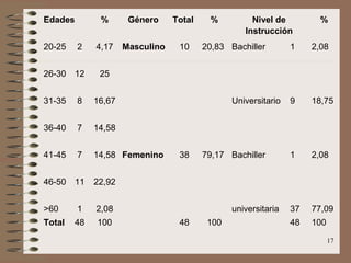 Edades         %       Género     Total    %          Nivel de          %
                                                    Instrucción
20-25    2    4,17    Masculino    10     20,83 Bachiller        1    2,08


26-30    12    25


31-35    8    16,67                              Universitario   9    18,75


36-40    7    14,58


41-45    7    14,58 Femenino       38     79,17 Bachiller        1    2,08


46-50    11   22,92


>60      1    2,08                               universitaria   37   77,09
Total    48   100                  48      100                   48   100

                                                                            17
 