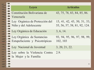 Leyes                           Artículos
Constitución Bolivariana de      43, 75, 78, 83, 84, 85, 86.
Venezuela
Ley Orgánica de Protección del   15, 41, 42, 43, 50, 51, 53,
Niño y del Adolescente           55, 56, 57, 58, 81, 92, 124.
Ley Orgánica de Educación        3, 6, 14.
Ley Orgánica de Sustancias       93, 94, 95, 96, 97, 98, 99,
Estupefaciente y Psicotrópicas   102, 103
Ley Nacional de Juventud         3, 20, 21, 22.
Ley sobre la Violencia Contra    2.9.
la Mujer y la Familia

                                                               9
 