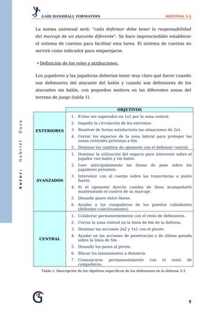 GABI HANDBALL FORMATION                                                  DEFENSA 3:3


          La norma universal será: "cada defensor debe tener la responsabilidad
          del marcaje de un atacante diferente". Se hace imprescindible establecer
          el sistema de cuentas para facilitar esta tarea. El sistema de cuentas no
          servirá como indicador para emparejarse.


          • Definición de los roles y atribuciones.


          Los jugadores y las jugadoras deberían tener muy claro qué hacer cuando
          son defensores del atacante del balón y cuando son defensores de los
          atacantes sin balón, con pequeños matices en las diferentes zonas del
          terreno de juego (tabla 1).

                                                         OBJETIVOS
                             1. Evitar ser superados en 1x1 por la zona central.
Daza




                             2. Impedir la circulación de los extremos.

          EXTERIORES         3. Resolver de forma satisfactoria las situaciones de 2x1.
                             4. Cerrar los espacios de la zona lateral para proteger las
                                zonas centrales próximas a 6m.
Gabriel




                             5. Dominar los cambios de oponente con el defensor central.
                             1. Dominar la utilización del espacio para intervenir sobre el
                                jugador con balón y sin balón.
                             2. Leer anticipadamente          las   líneas   de    pase   sobre     los
                                jugadores próximos.
Autor:




                             3. Intervenir con el cuerpo sobre las trayectorias a punto
          AVANZADOS             fuerte.
                             4. Si el oponente directo cambia de línea acompañarlo
                                manteniendo el control de su marcaje.
                             5. Disuadir pases entre líneas.
                             6. Ayudar a los compañeros de los puestos colindantes
                                (defender colectivamente).
                             1. Colaborar permanentemente con el resto de defensores.
                             2. Cerrar la zona central en la línea de 6m de la defensa.
                             3. Dominar las acciones 2x2 y 1x1 con el pivote.
                             4. Ayudar en las acciones de penetración y de última pasada
           CENTRAL              sobre la línea de 6m.
                             5. Disuadir los pases al pivote.
                             6. Blocar los lanzamientos a distancia.
                             7. Comunicarse        permanentemente           con    el    resto     de
                                compañeros.
            Tabla 1: Descripción de los objetivos específicos de los defensores en la defensa 3:3




                                                                                                     9 
 