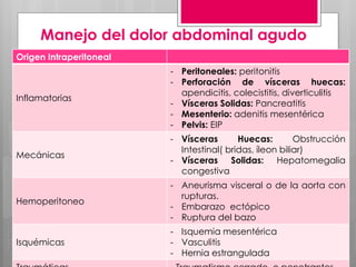 Manejo del dolor abdominal agudo
Origen Intraperitoneal
Inflamatorias
- Peritoneales: peritonitis
- Perforación de vísceras huecas:
apendicitis, colecistitis, diverticulitis
- Vísceras Solidas: Pancreatitis
- Mesenterio: adenitis mesentérica
- Pelvis: EIP
Mecánicas
- Vísceras Huecas: Obstrucción
Intestinal( bridas, íleon biliar)
- Vísceras Solidas: Hepatomegalia
congestiva
Hemoperitoneo
- Aneurisma visceral o de la aorta con
rupturas.
- Embarazo ectópico
- Ruptura del bazo
Isquémicas
- Isquemia mesentérica
- Vasculitis
- Hernia estrangulada
 