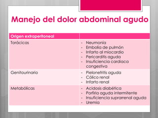 Origen extraperitoneal
Torácicas - Neumonía
- Embolia de pulmón
- Infarto al miocardio
- Pericarditis aguda
- Insuficiencia cardiaca
congestiva
Genitourinario - Pielonefritis aguda
- Cólico renal
- Infarto renal
Metabólicas - Acidosis diabética
- Porfiria aguda intermitente
- Insuficiencia suprarrenal aguda
- Uremia
Manejo del dolor abdominal agudo
 