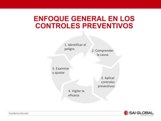 ENFOQUE GENERAL EN LOS
CONTROLES PREVENTIVOS
5. Examinar
y ajustar
1. Identificar el
peligro 2. Comprender
la causa
3. Aplicar
controles
preventivos
4.
eficacia
4. Vigilar la
eficacia
 