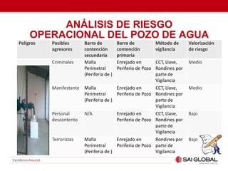 ANÁLISIS DE RIESGO
OPERACIONAL DEL POZO DE AGUA
Peligros Posibles
agresores
Barra de
contención
secundaria
Barra de
contención
primaria
Método de
vigilancia
Valorización
de riesgo
Criminales Malla
Perimetral
(Periferia de )
Enrejado en
Periferia de Pozo
CCT, Llave,
Rondines por
parte de
Vigilancia
Medio
Manifestante Malla
Perimetral
(Periferia de )
Enrejado en
Periferia de Pozo
CCT, Llave,
Rondines por
parte de
Vigilancia
Medio
Personal
descontento
N/A Enrejado en
Periferia de Pozo
CCT, Llave,
Rondines por
parte de
Vigilancia
Bajo
Terroristas Malla
Perimetral
(Periferia de )
Enrejado en
Periferia de Pozo
Rondines por
parte de
Vigilancia
Bajo
 
