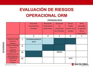EVALUACIÓN DE RIESGOS
OPERACIONAL ORM
Frecuente.
Se presenta a
menudo.
Razonable.
Se presenta
varias veces.
Ocasional.
Se
presentara
en el tiempo.
Escasa.
Puede
ocurrir en el
tiempo
Poco
razonable.
Es general
No se
presentara.
A B C D E
Catastrófico falla
total de la
empresa.
I EXTREMADAMENTE
ALTO
Critico aceptación
mayor de la
empresa
II
Moderada
afectación menor
de la empresa.
III MEDIO
Insignificante
Afectación
limitada
IV ALTO
SEVERIDAD
PROBABILIDAD
 