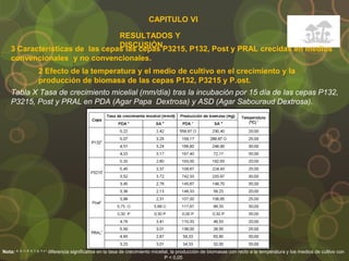 CAPITULO VI
RESULTADOS Y
DISCUSIÓN
2 Efecto de la temperatura y el medio de cultivo en el crecimiento y la
producción de biomasa de las cepas P132, P3215 y P.ost.
3 Características de las cepas las cepas P3215, P132, Post y PRAL crecidas en medios
convencionales y no convencionales.
Tabla X Tasa de crecimiento micelial (mm/día) tras la incubación por 15 día de las cepas P132,
P3215, Post y PRAL en PDA (Agar Papa Dextrosa) y ASD (Agar Sabouraud Dextrosa).
Nota: a, b, c, d, e, f, g, h y i diferencia significativa en la tasa de crecimiento micelial, la producción de biomasas con recto a la temperatura y los medios de cultivo con
P < 0,05
 