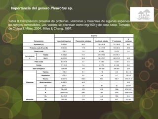 Importancia del genero Pleurotus sp.
Tabla II Composición proximal de proteínas, vitaminas y minerales de algunas especies
de hongos comestibles, Los valores se expresan como mg/100 g de peso seco. Tomado
de Chang & Miles, 2004; Miles & Chang, 1997.
Composición
Especie
Agaricus bisporus Flammulina velutipes Lentinula edodes P. ostreatus
V.
volvacea
Humedad (%) 78.3-90.5 89.2 90.0-91.8 73.7-90.8 89.1
Proteína cruda (N x 4.38) 23.9-34.8 17.6 13.4-17.5 10.5-30.4 25.9
Grasa cruda 1.7-8.0 1.9 4.9-8.0 1.6-2.2 2.4
Carbohidrato
s
Totales 51.3-62.5 73.1 67.5-78.0 57.6-81.1 -
Sin N 44.0-53.5 69.4 59.5-70.7 48.9-74.3 45.3
Fibra cruda 8.0-10.4 3.7 7.3-8.0 7.5-8.7 9.3
Ceniza 7.7-12.0 7.4 3.7-7.0 6.1-9.8 8.8
Valor energético 328-368 378 387-392 345-367 276
Vitaminas
Tiamina 1.1-8.9 6.1 7.8 4.8 0.3-1.2
Rivoflavina 3.7-5.0 5.2 4.9 4.7 1.6-3.3
Niacina 42.5-51.0 106.5 54.9 108.7 47.6-91.9
Ácido ascórbico 26.5-81.9 46.3 - - 20.2
Minerales
Ca 23-71 19 98 33 35-347
P 790-1425 278 476 1348 978-1337
K 2849-4762 2981 Nd 3793 2005-6144
Fe 0.2-19.0 11.1 8.5 15.2 6.0
Na 106-156 278 8.5 837 151-347
 